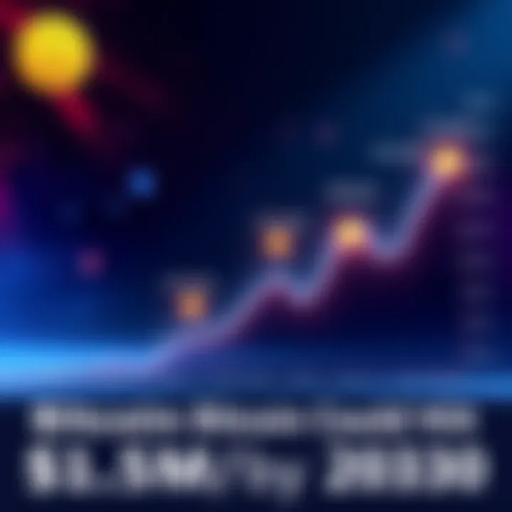 A graph showing Bitcoin price predictions with target dots for $1.5 million, $710,000, and $300,000 on a rising trend line.