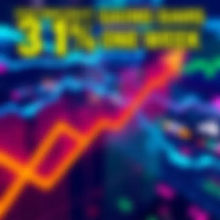 Graph showing a sharp upward trend representing 31% gain in a project over one week